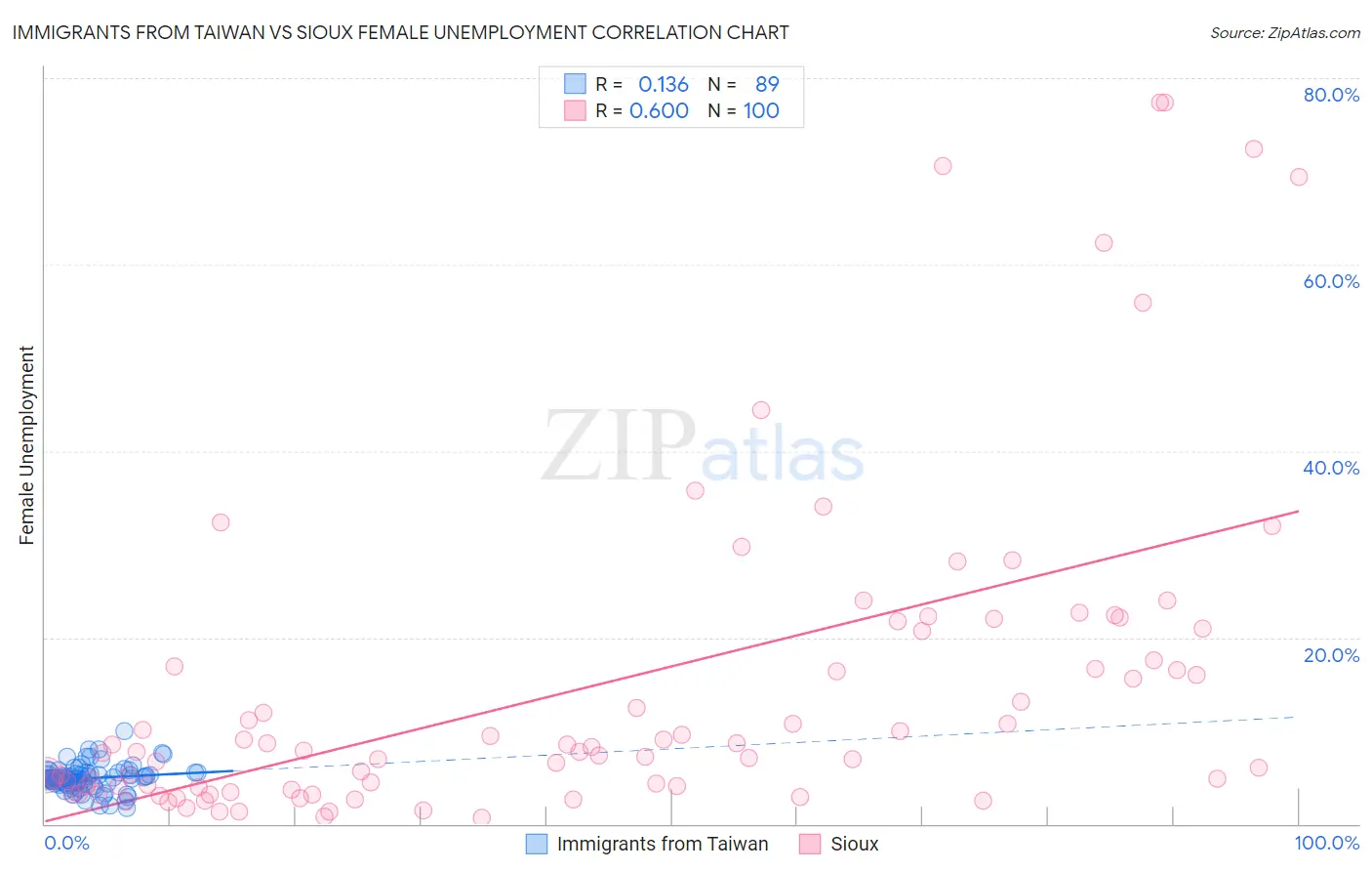 Immigrants from Taiwan vs Sioux Female Unemployment
