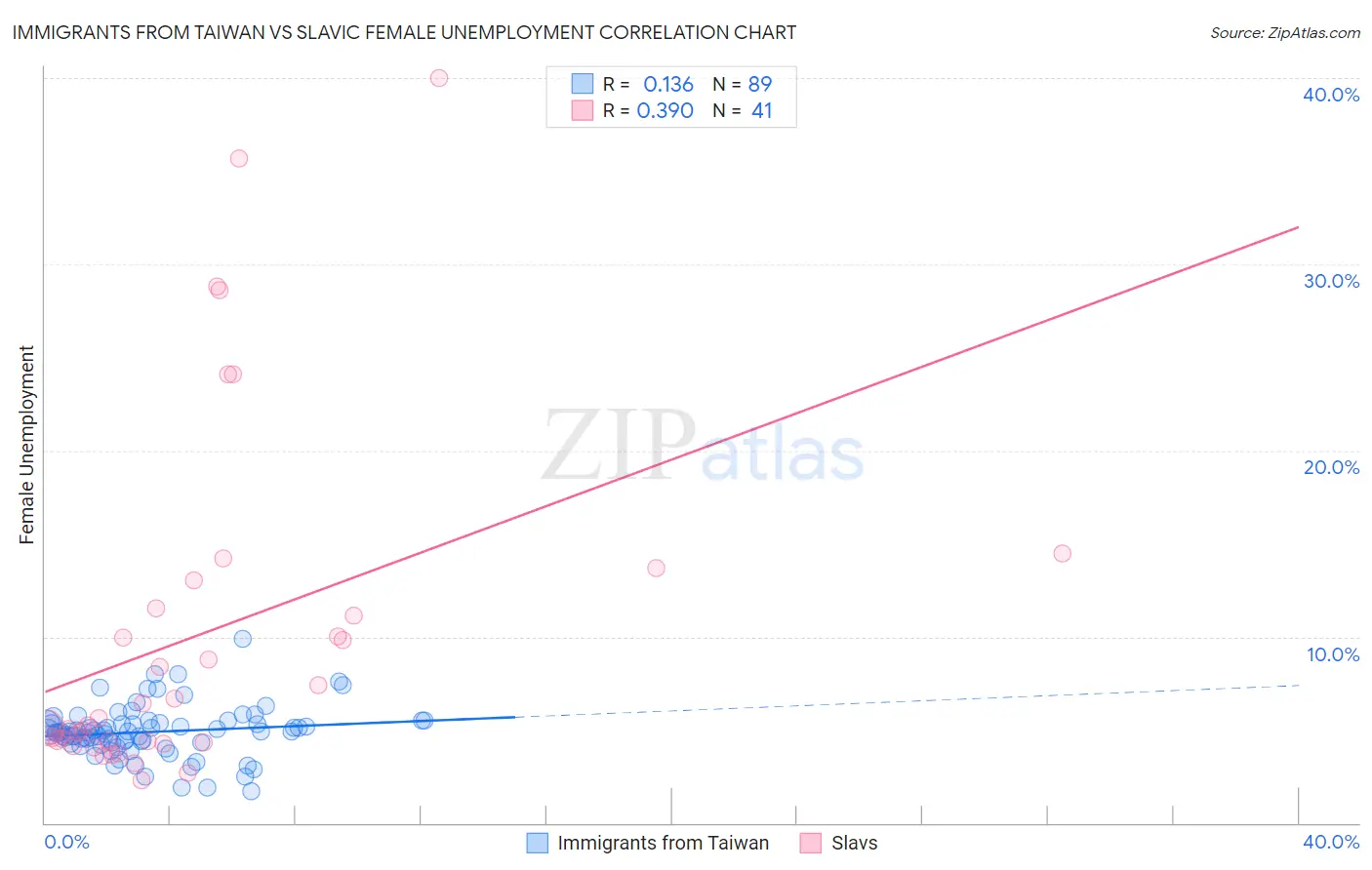 Immigrants from Taiwan vs Slavic Female Unemployment