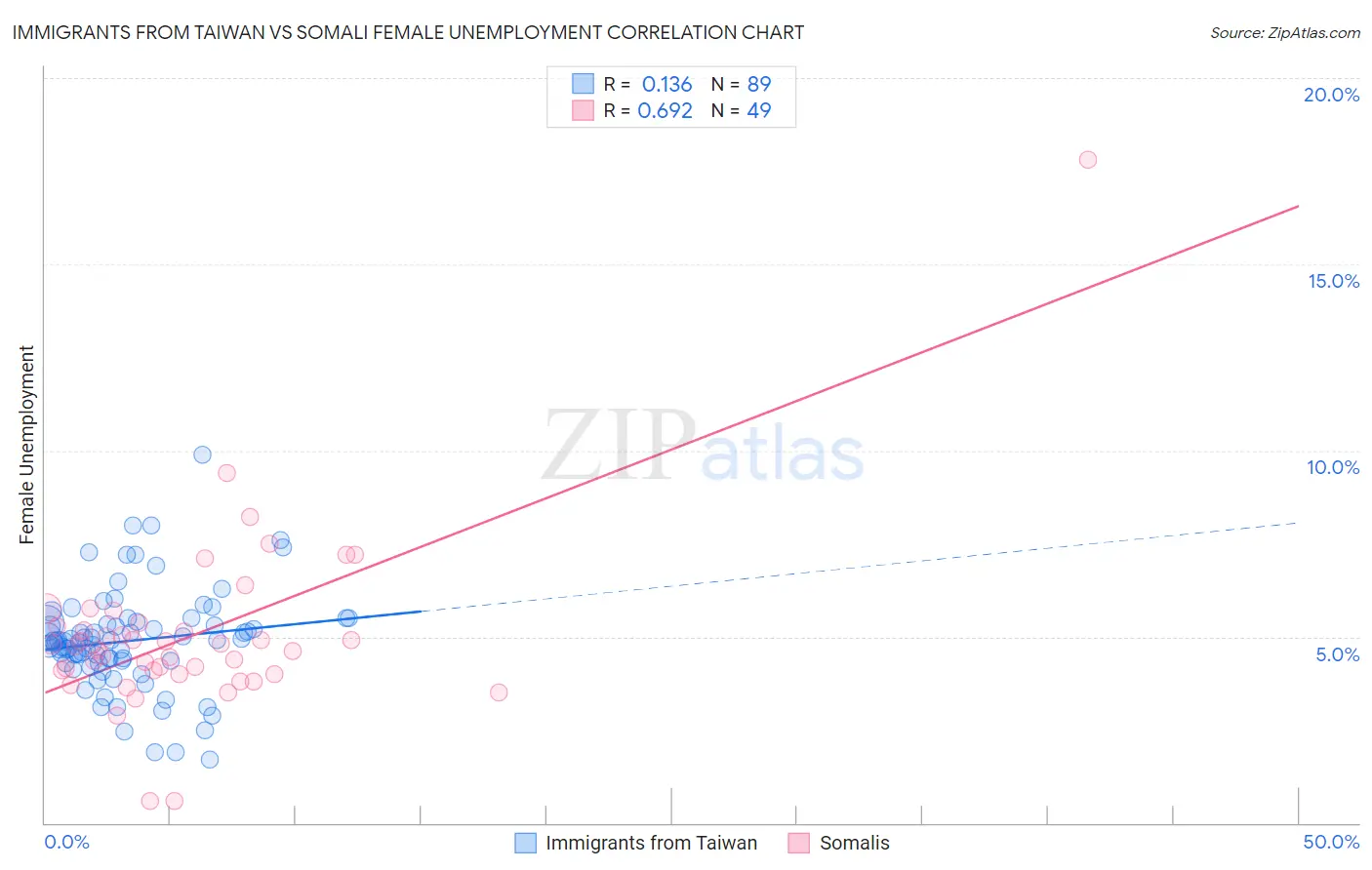 Immigrants from Taiwan vs Somali Female Unemployment