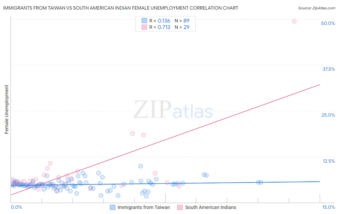 Immigrants from Taiwan vs South American Indian Female Unemployment