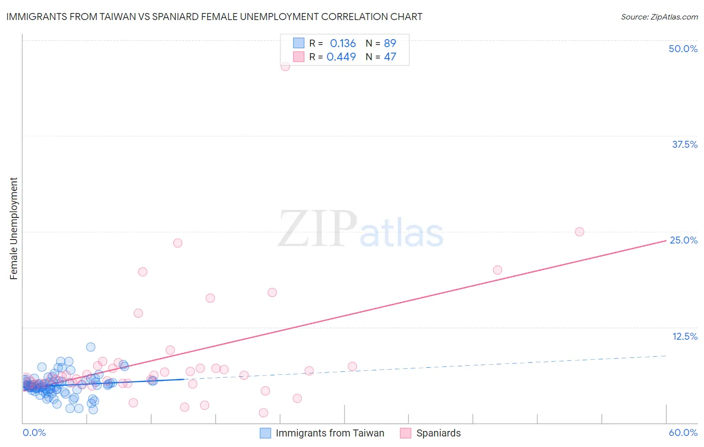 Immigrants from Taiwan vs Spaniard Female Unemployment