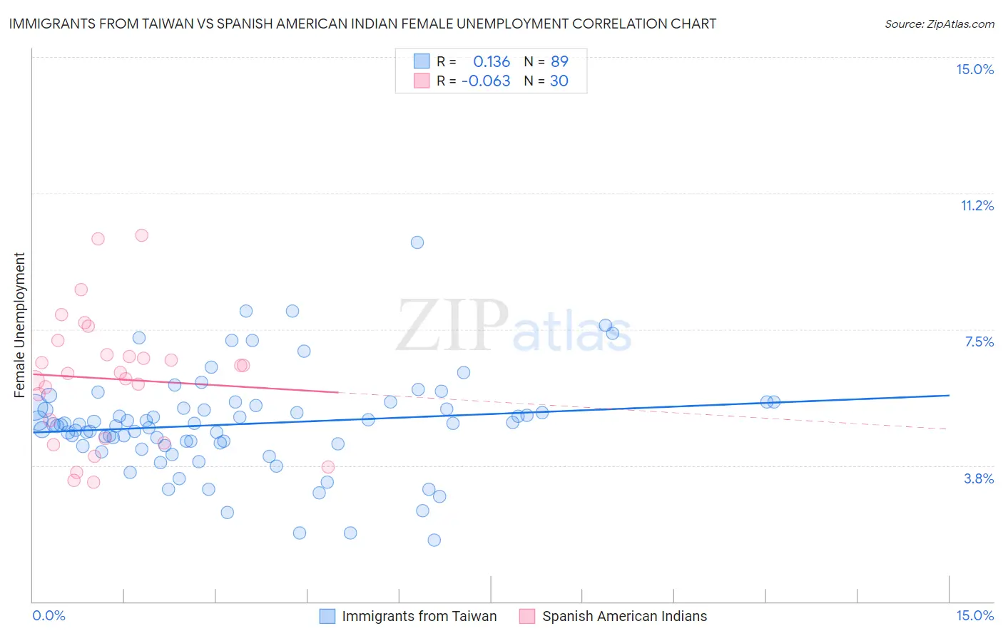 Immigrants from Taiwan vs Spanish American Indian Female Unemployment