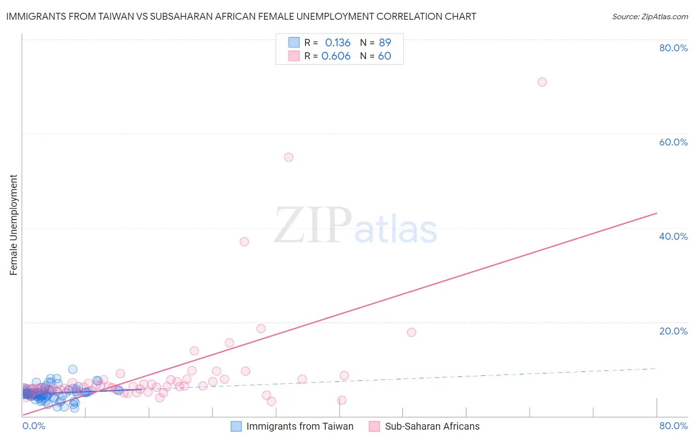Immigrants from Taiwan vs Subsaharan African Female Unemployment