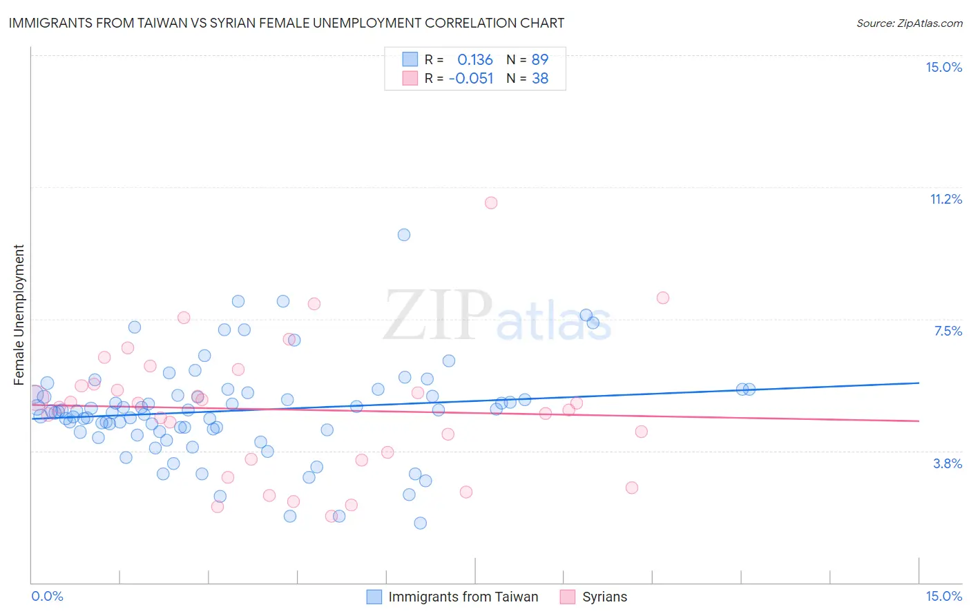 Immigrants from Taiwan vs Syrian Female Unemployment