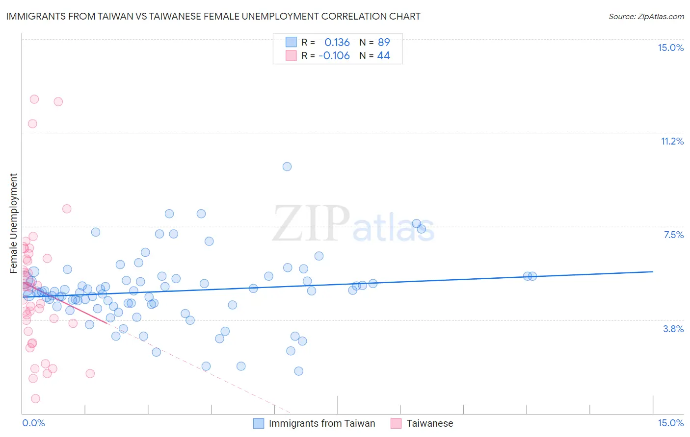 Immigrants from Taiwan vs Taiwanese Female Unemployment