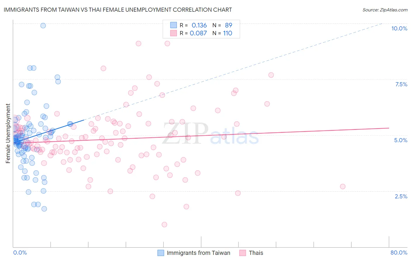 Immigrants from Taiwan vs Thai Female Unemployment