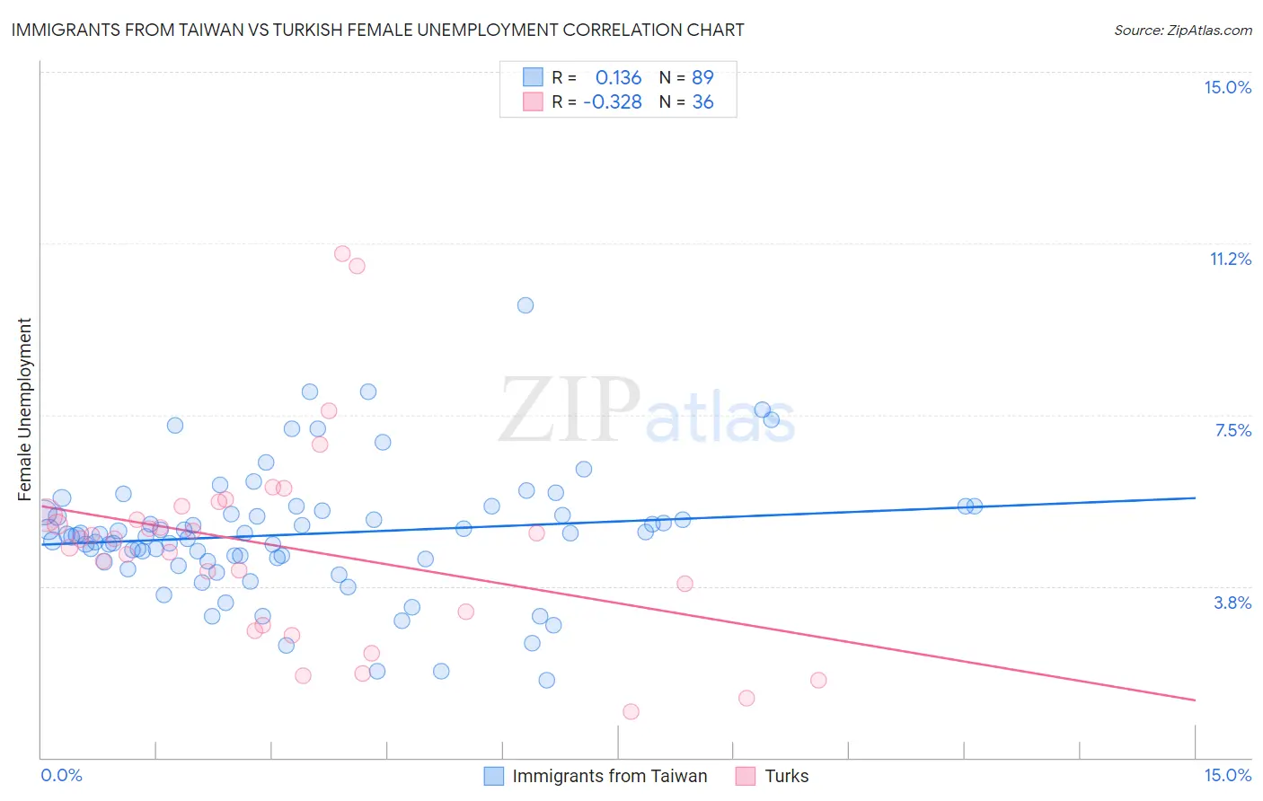 Immigrants from Taiwan vs Turkish Female Unemployment