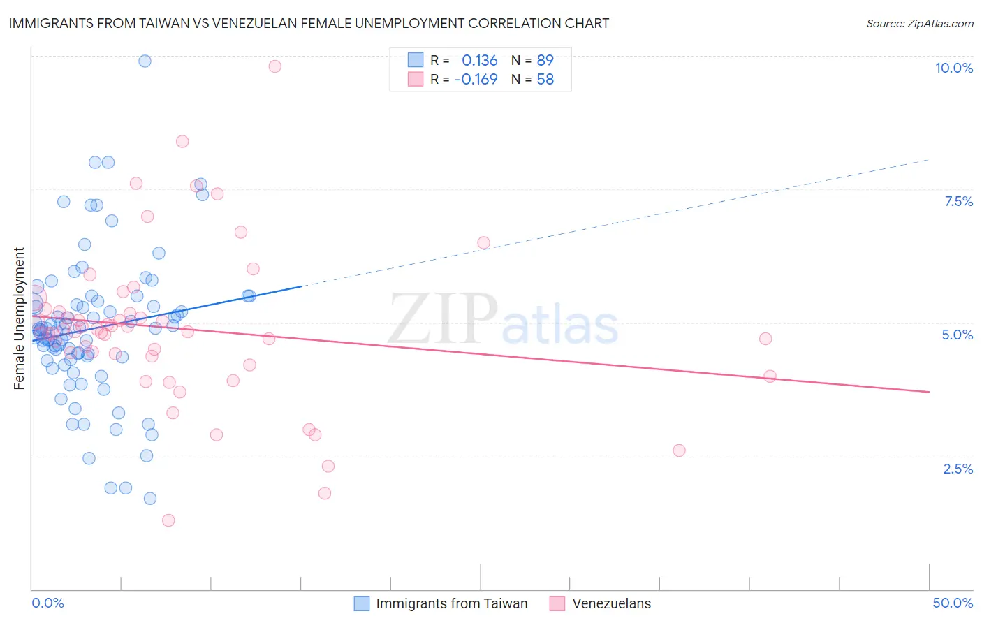 Immigrants from Taiwan vs Venezuelan Female Unemployment