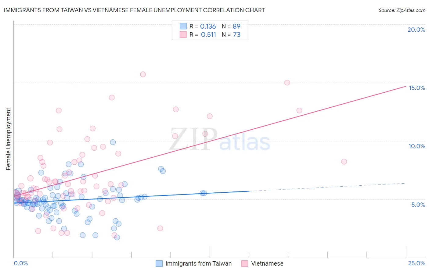 Immigrants from Taiwan vs Vietnamese Female Unemployment