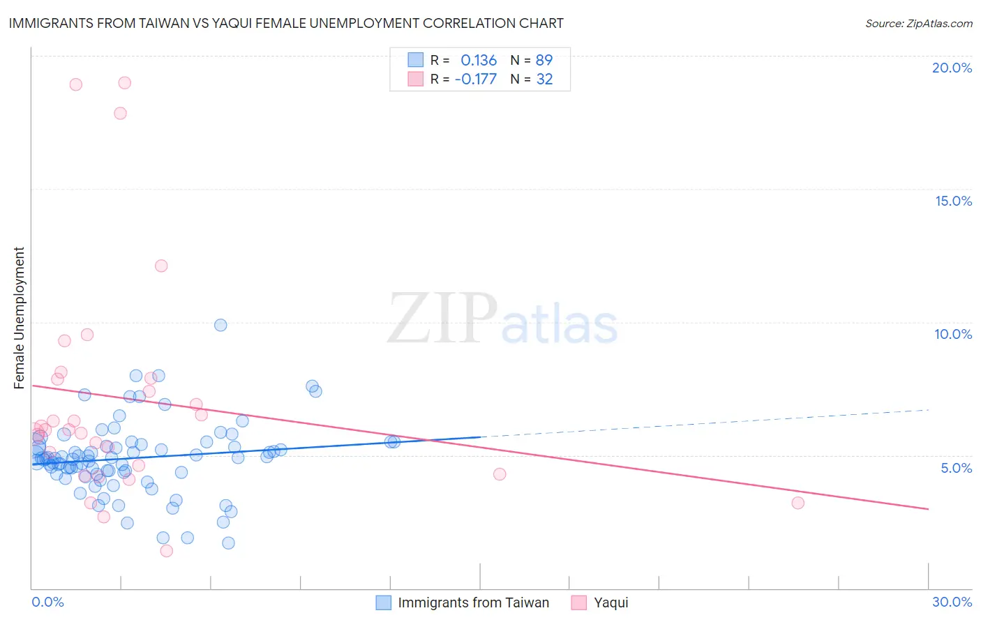 Immigrants from Taiwan vs Yaqui Female Unemployment