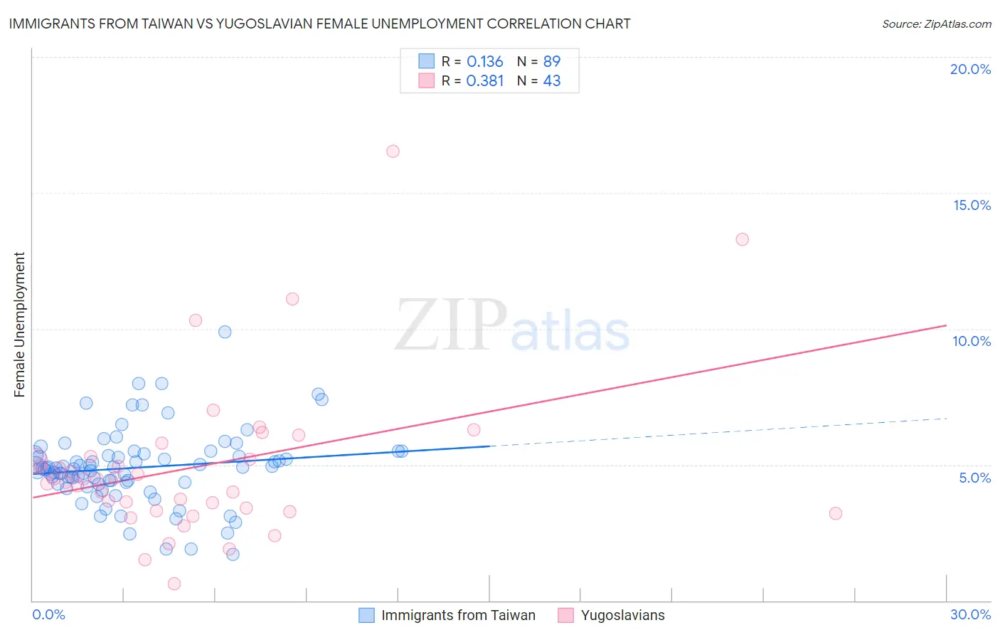Immigrants from Taiwan vs Yugoslavian Female Unemployment