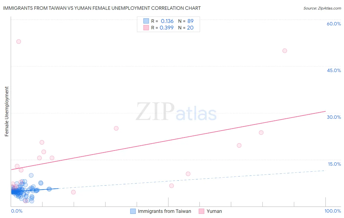 Immigrants from Taiwan vs Yuman Female Unemployment