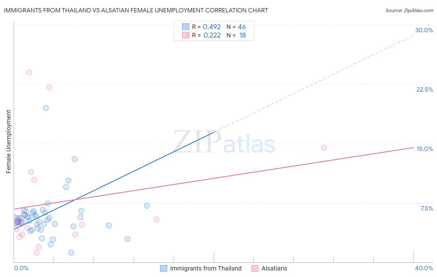Immigrants from Thailand vs Alsatian Female Unemployment