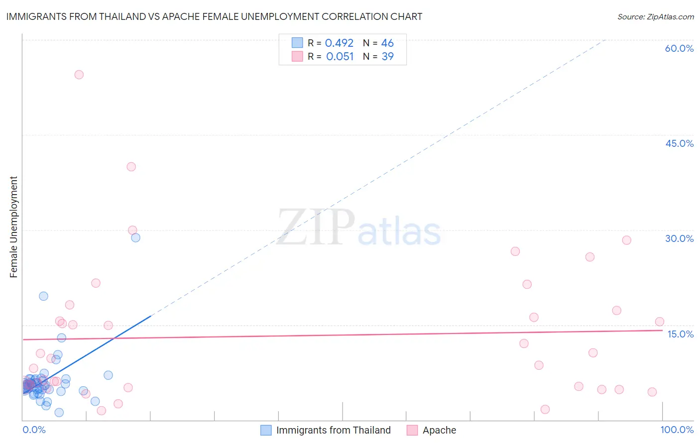 Immigrants from Thailand vs Apache Female Unemployment