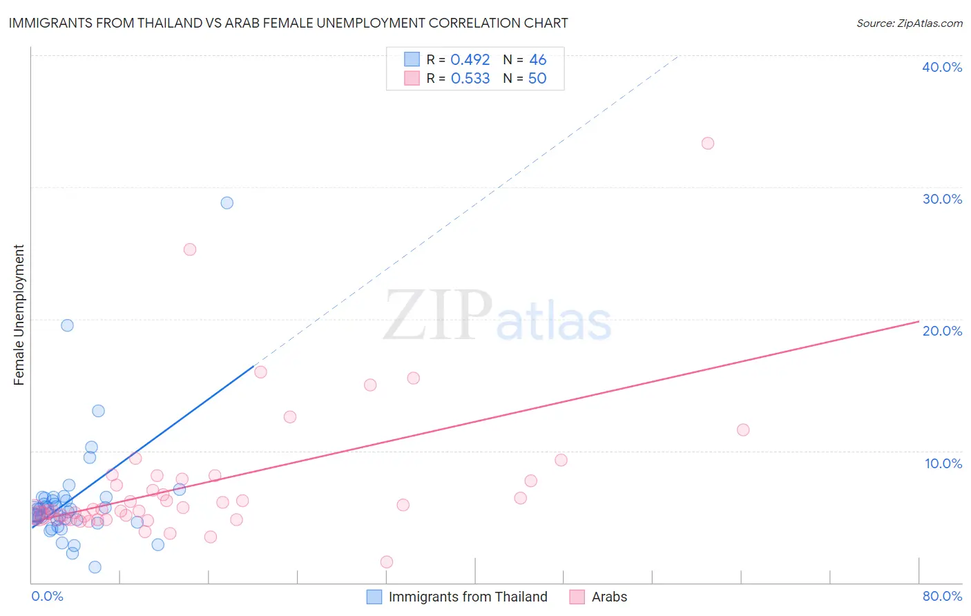Immigrants from Thailand vs Arab Female Unemployment