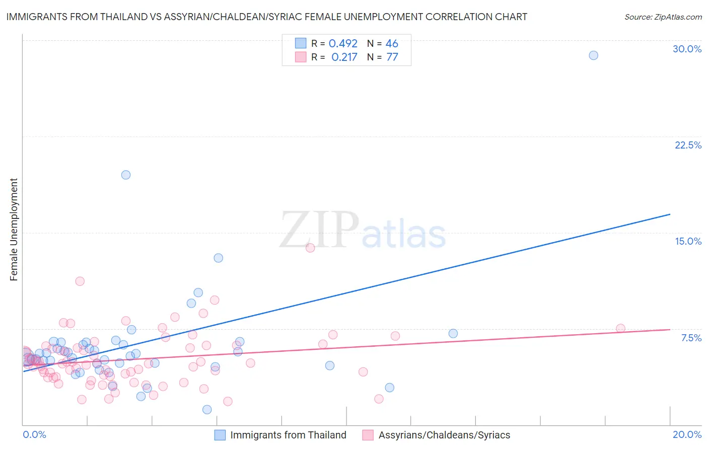 Immigrants from Thailand vs Assyrian/Chaldean/Syriac Female Unemployment