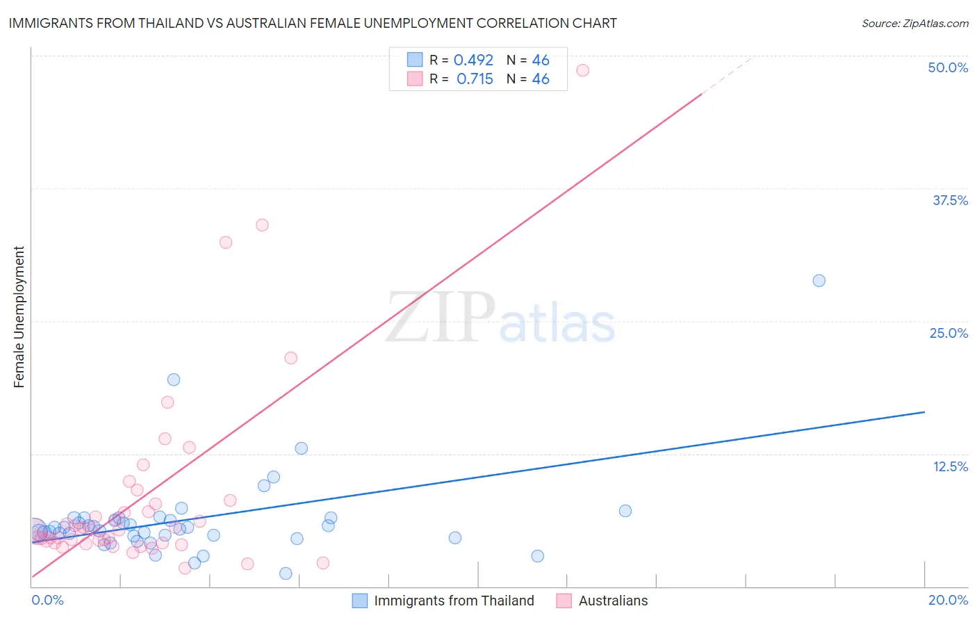 Immigrants from Thailand vs Australian Female Unemployment