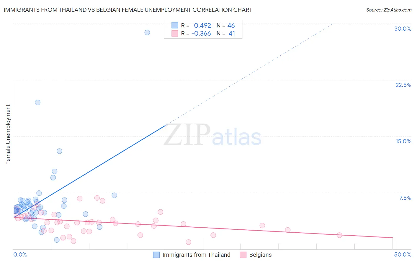 Immigrants from Thailand vs Belgian Female Unemployment