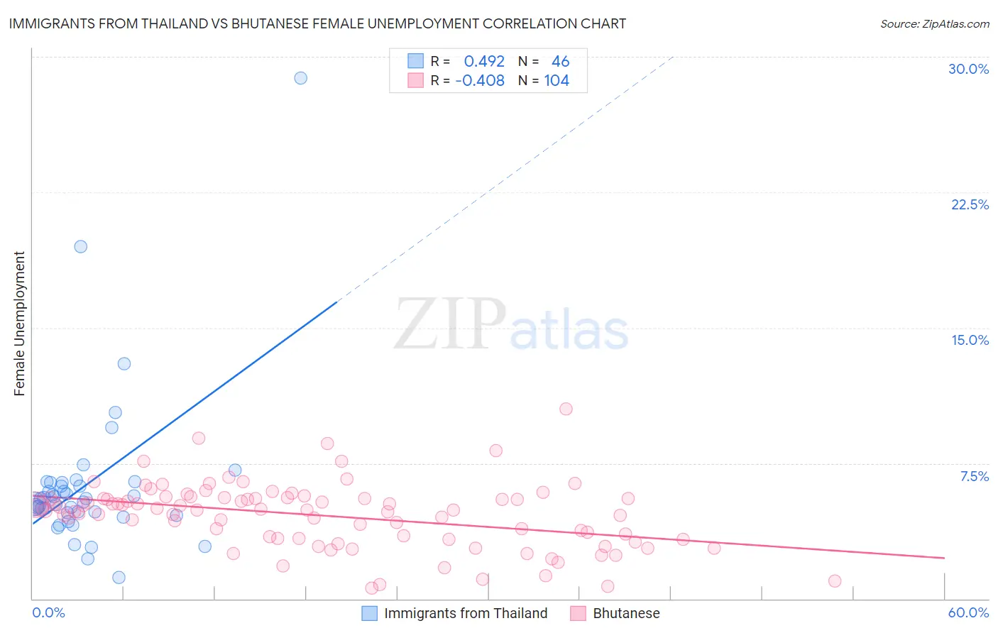 Immigrants from Thailand vs Bhutanese Female Unemployment