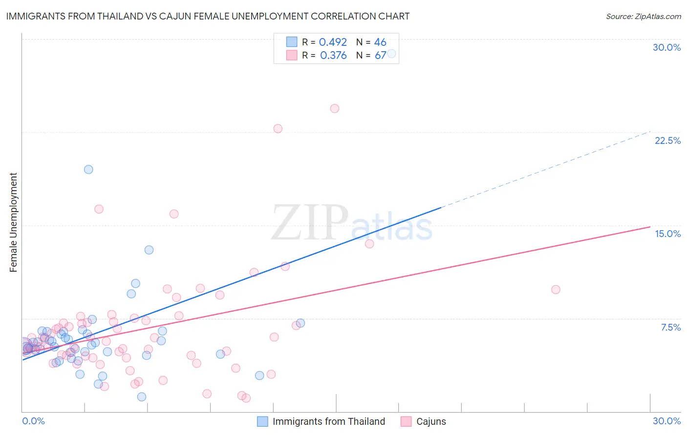 Immigrants from Thailand vs Cajun Female Unemployment