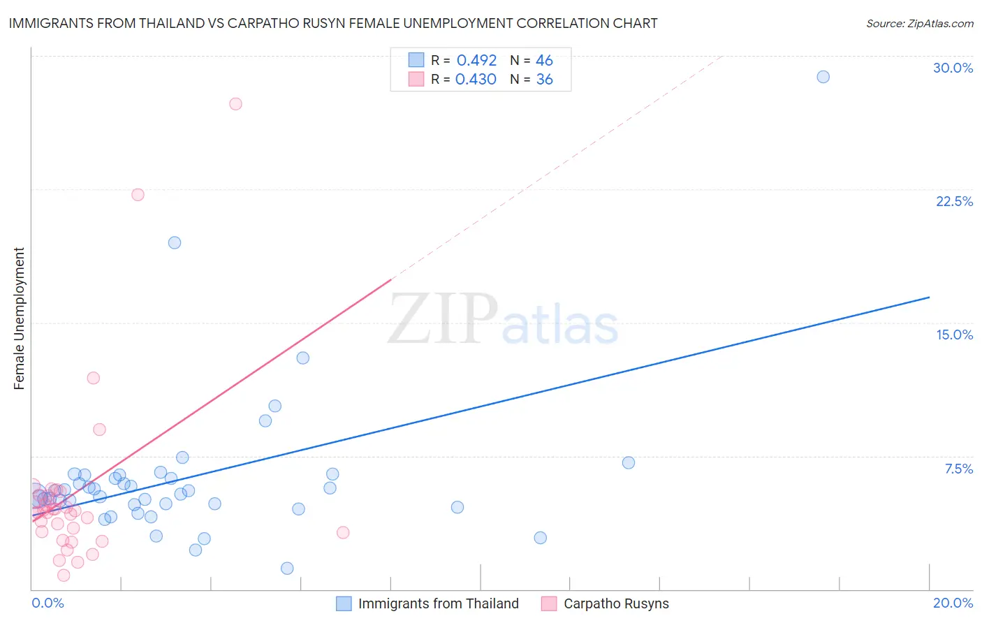 Immigrants from Thailand vs Carpatho Rusyn Female Unemployment