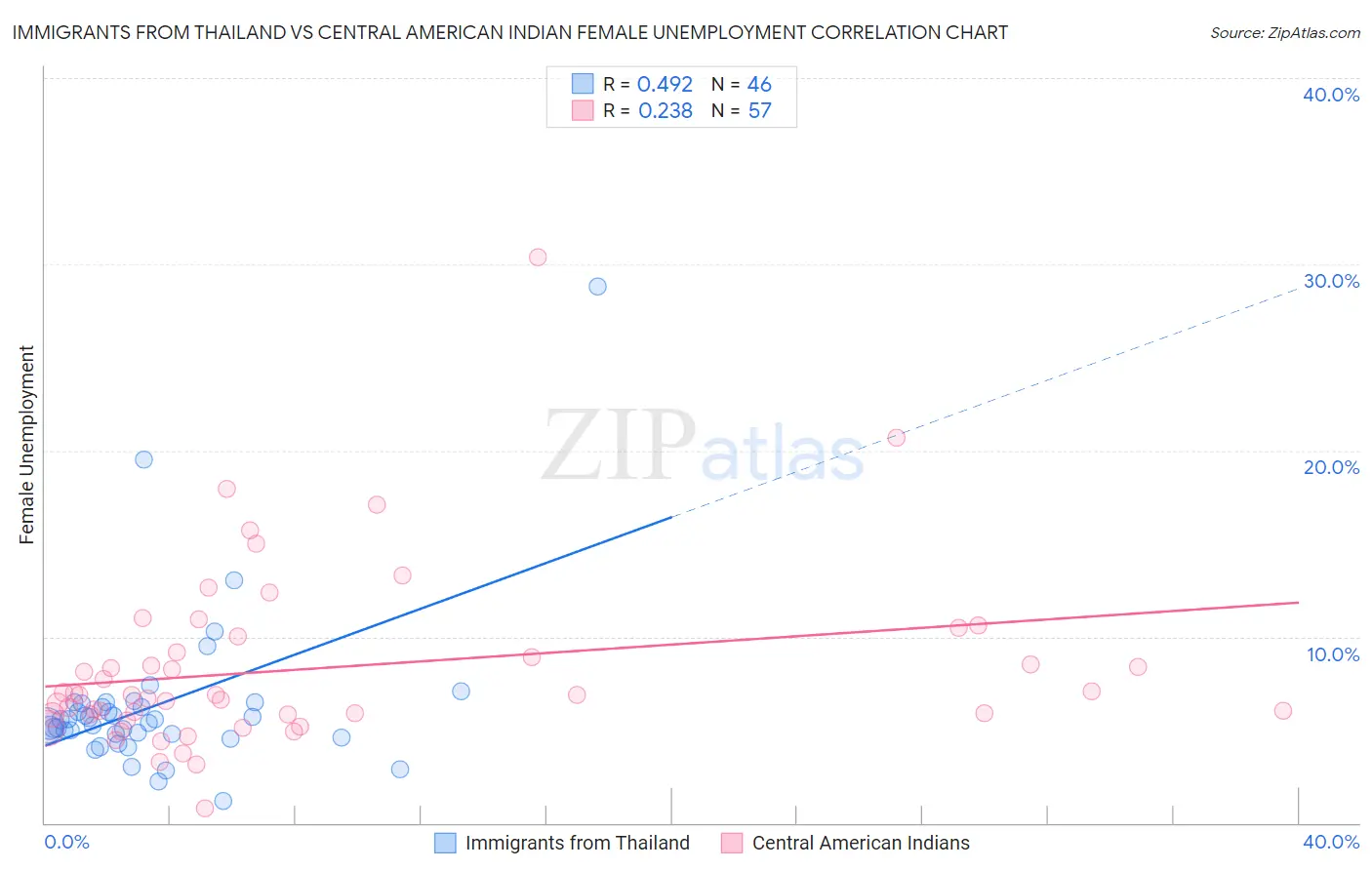 Immigrants from Thailand vs Central American Indian Female Unemployment