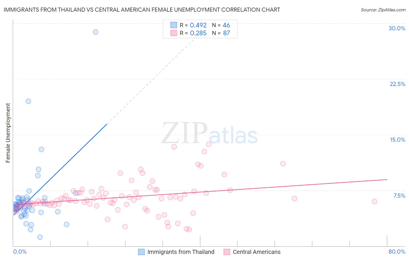 Immigrants from Thailand vs Central American Female Unemployment