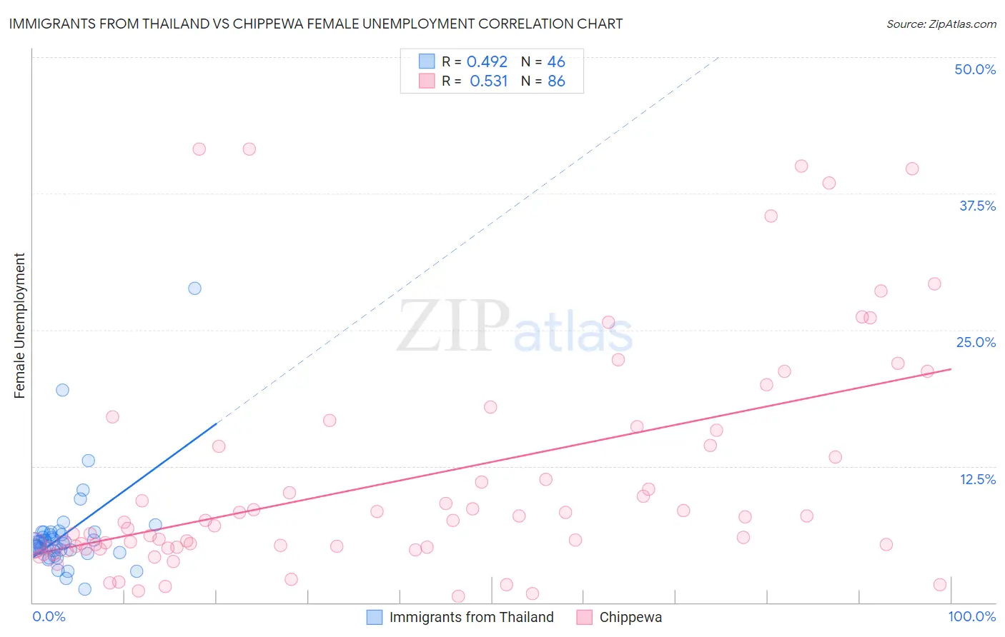 Immigrants from Thailand vs Chippewa Female Unemployment