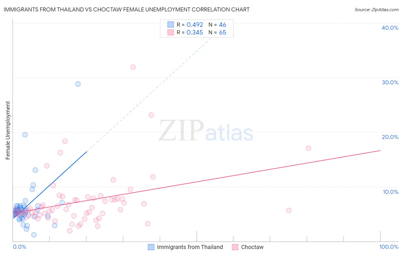 Immigrants from Thailand vs Choctaw Female Unemployment