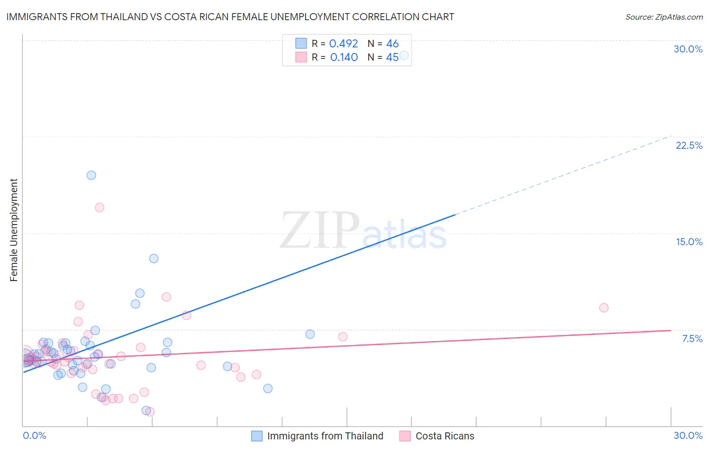 Immigrants from Thailand vs Costa Rican Female Unemployment