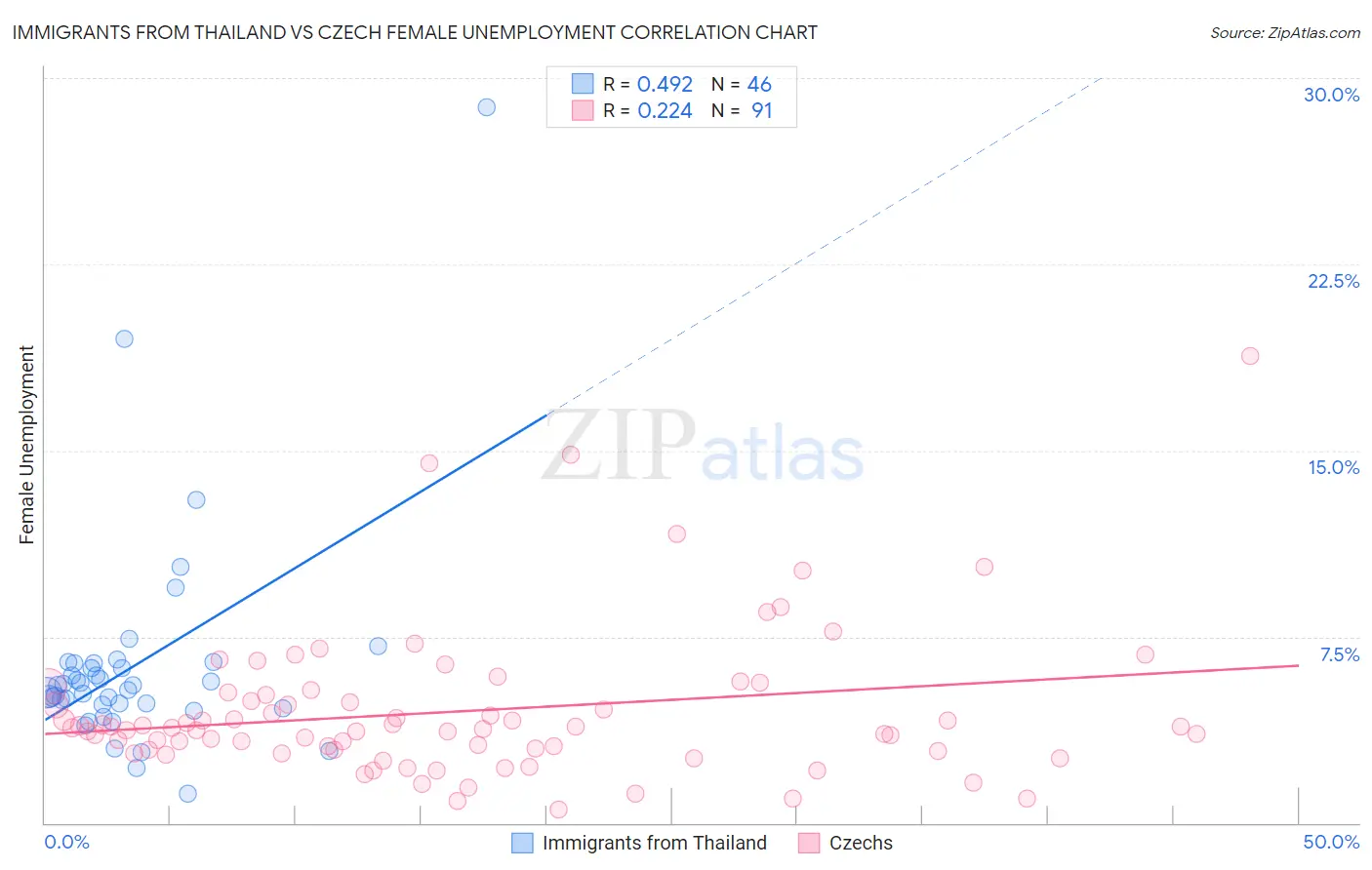 Immigrants from Thailand vs Czech Female Unemployment