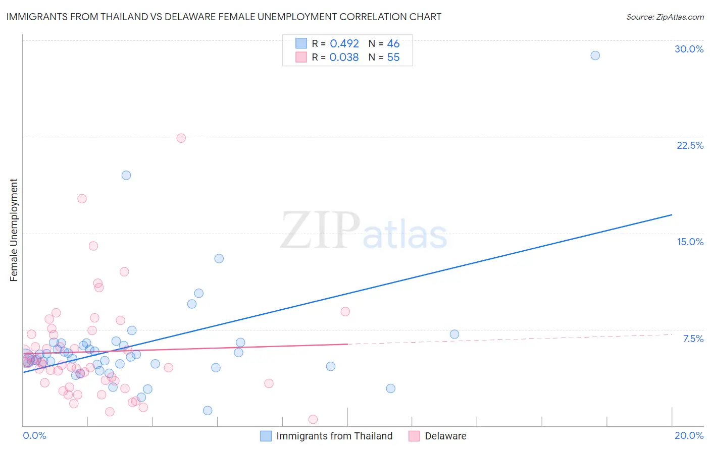 Immigrants from Thailand vs Delaware Female Unemployment