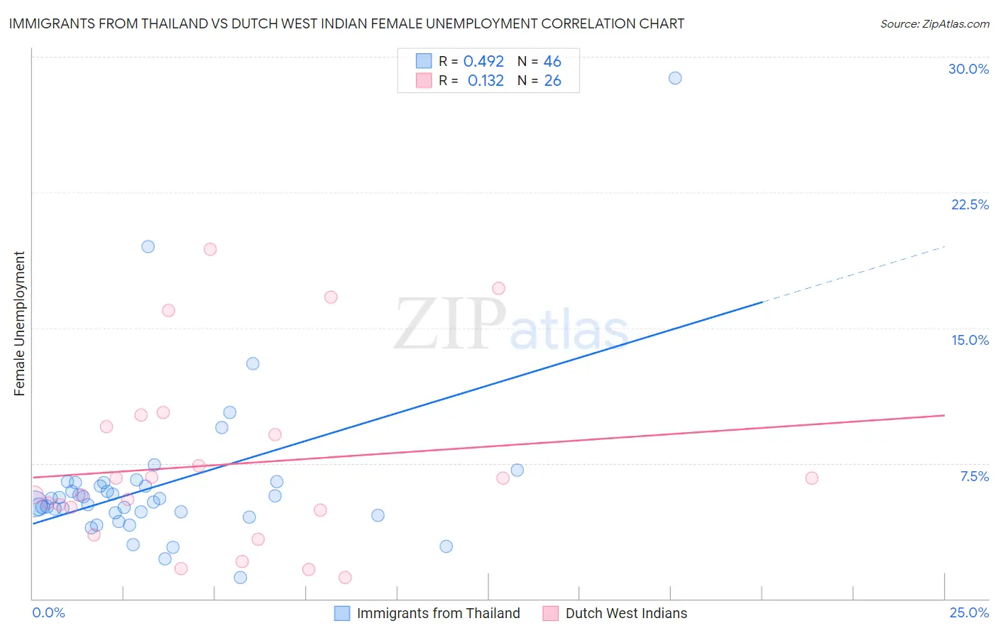 Immigrants from Thailand vs Dutch West Indian Female Unemployment