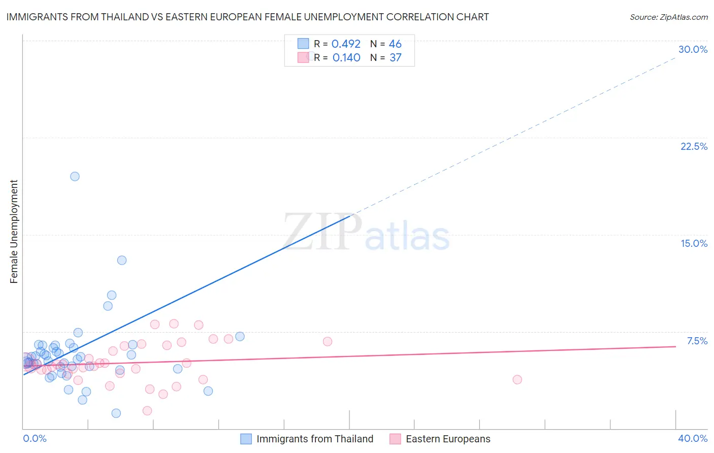 Immigrants from Thailand vs Eastern European Female Unemployment