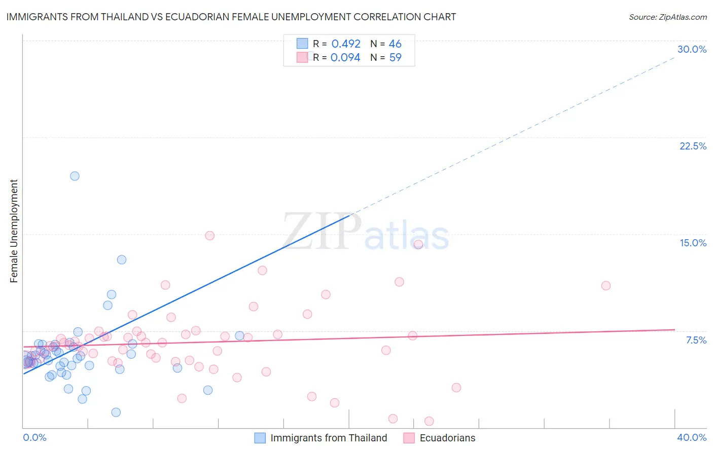 Immigrants from Thailand vs Ecuadorian Female Unemployment