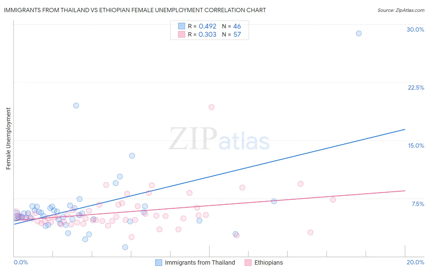 Immigrants from Thailand vs Ethiopian Female Unemployment