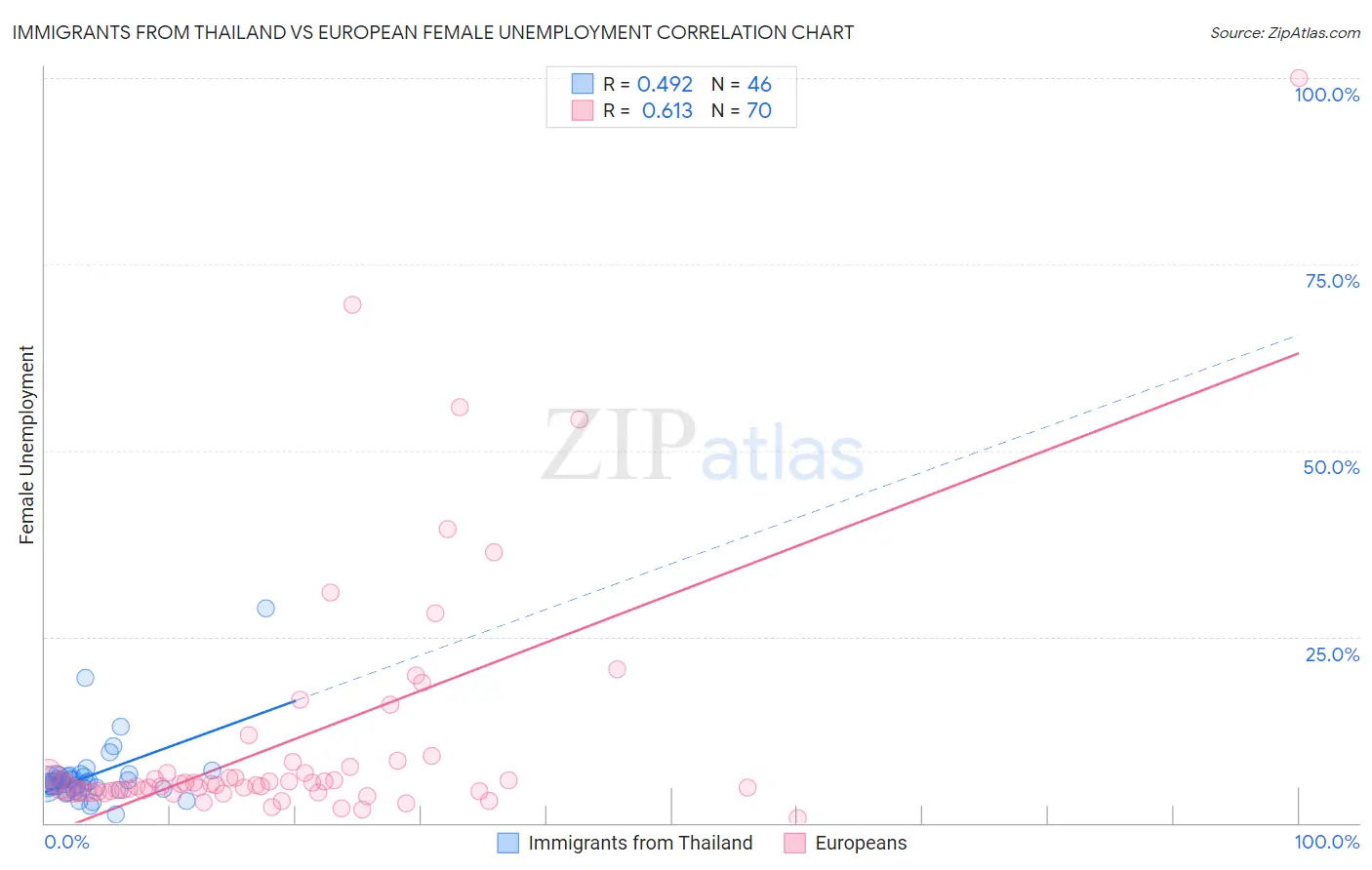 Immigrants from Thailand vs European Female Unemployment