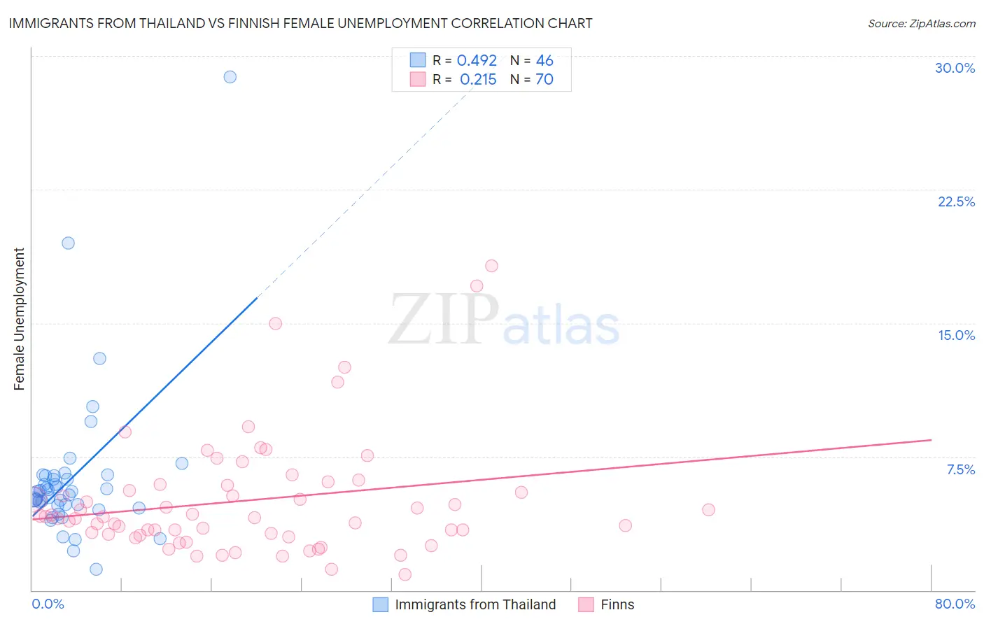 Immigrants from Thailand vs Finnish Female Unemployment