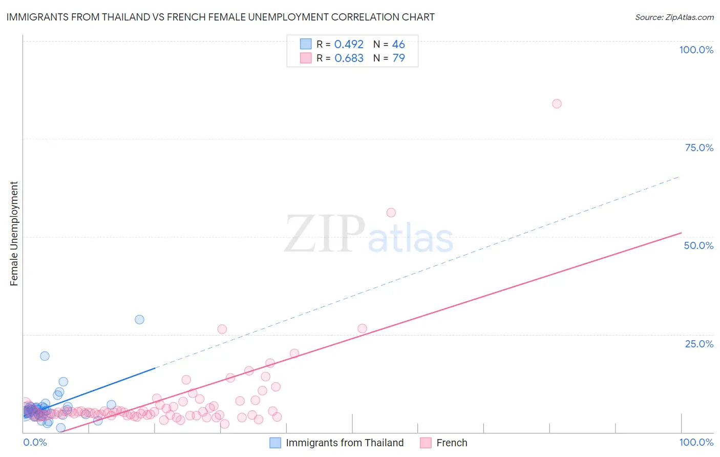 Immigrants from Thailand vs French Female Unemployment