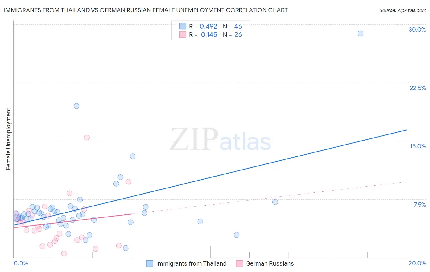 Immigrants from Thailand vs German Russian Female Unemployment