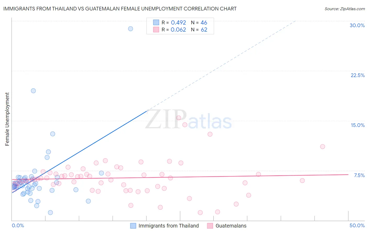 Immigrants from Thailand vs Guatemalan Female Unemployment