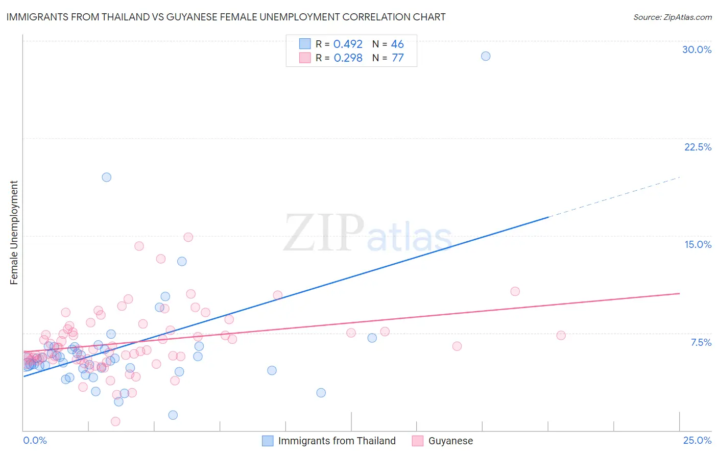 Immigrants from Thailand vs Guyanese Female Unemployment