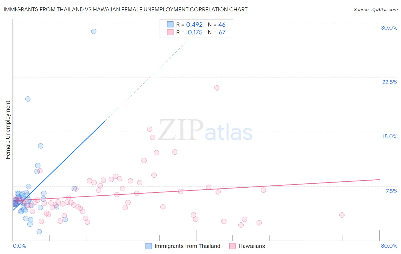 Immigrants from Thailand vs Hawaiian Female Unemployment