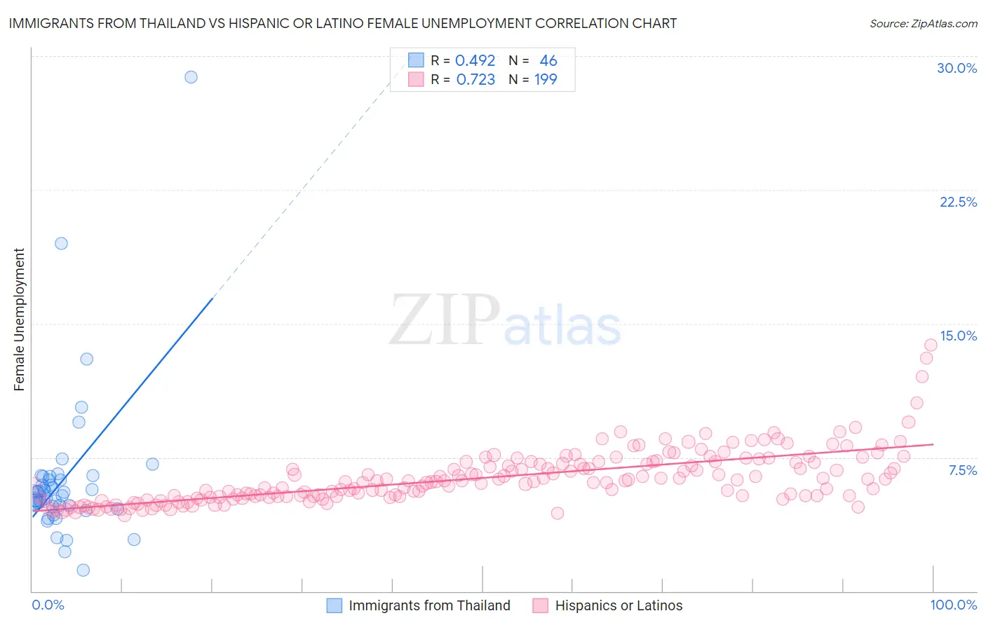 Immigrants from Thailand vs Hispanic or Latino Female Unemployment