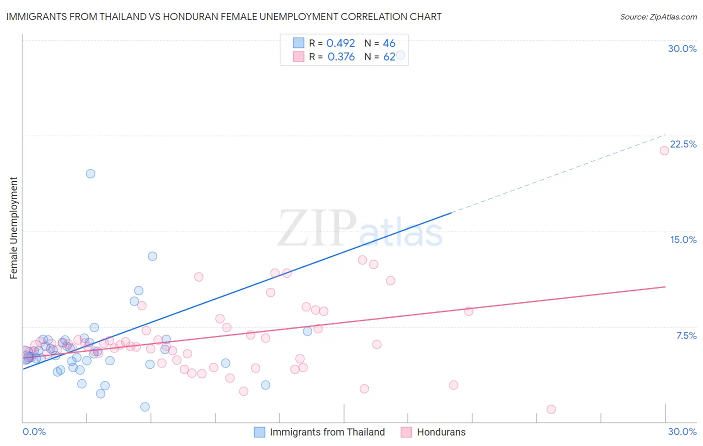 Immigrants from Thailand vs Honduran Female Unemployment