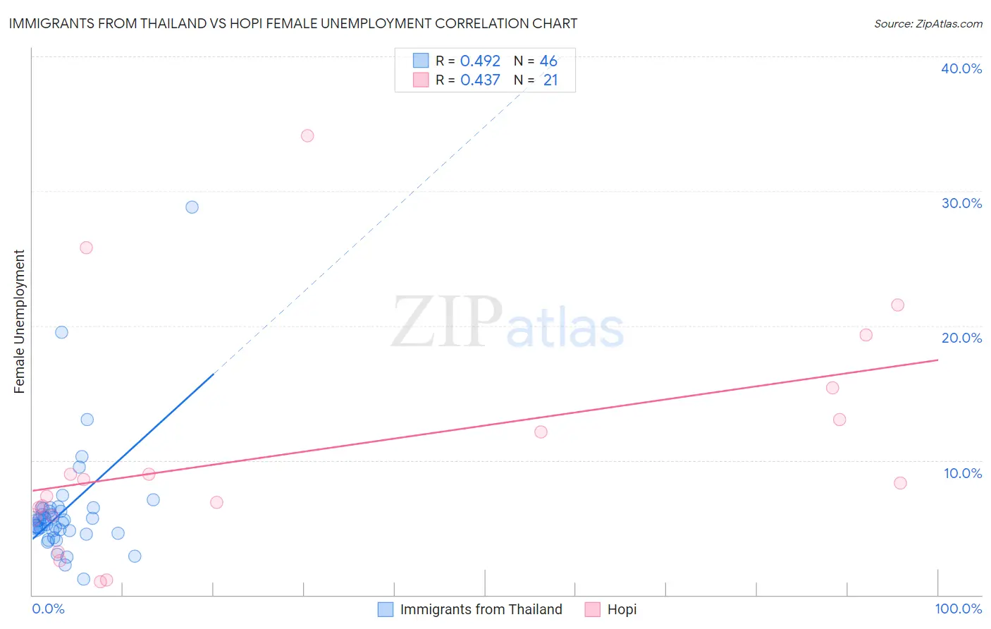 Immigrants from Thailand vs Hopi Female Unemployment
