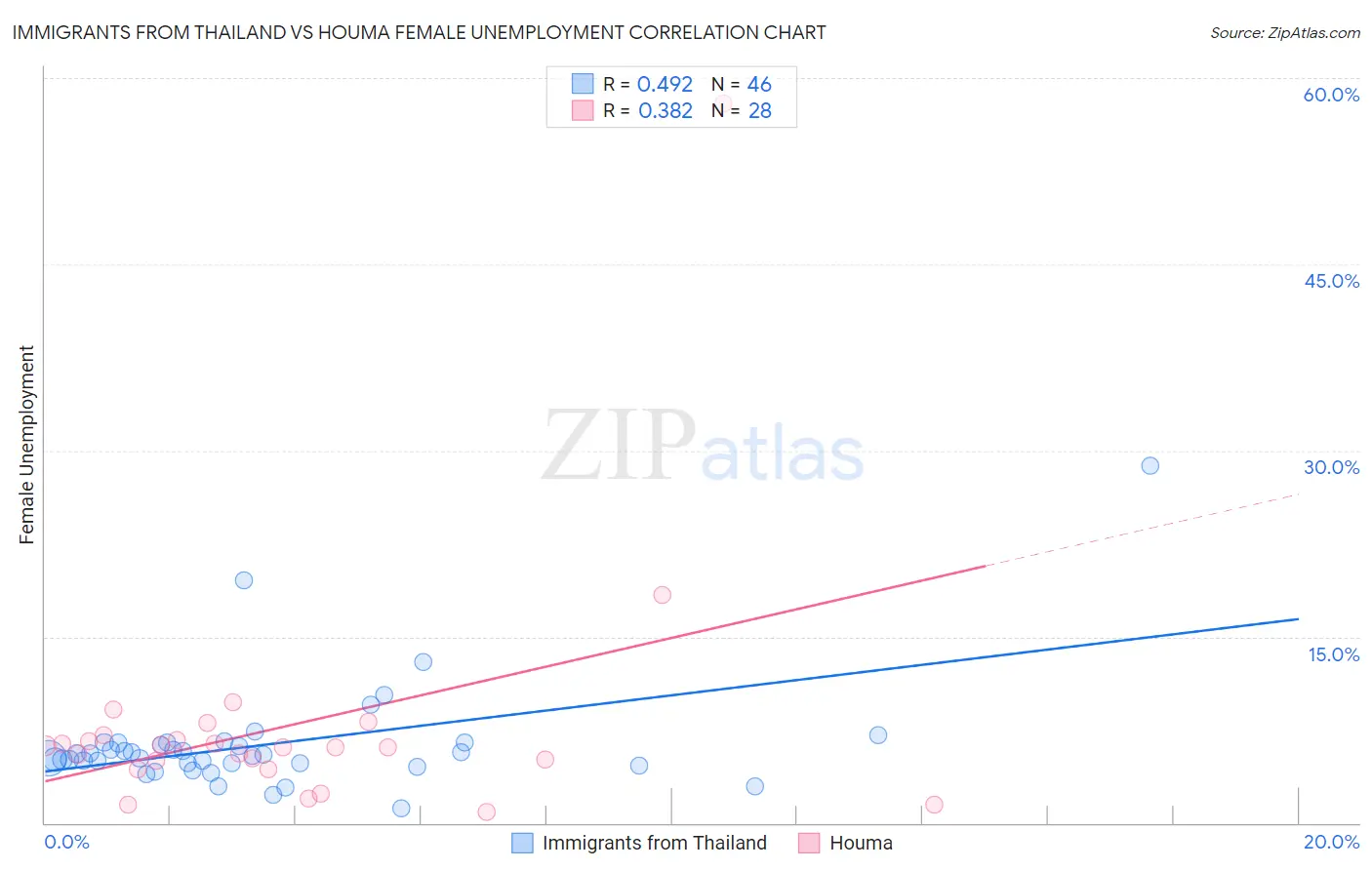 Immigrants from Thailand vs Houma Female Unemployment