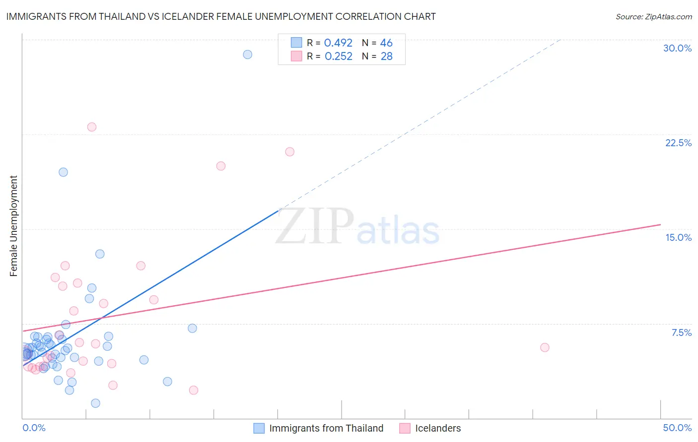 Immigrants from Thailand vs Icelander Female Unemployment