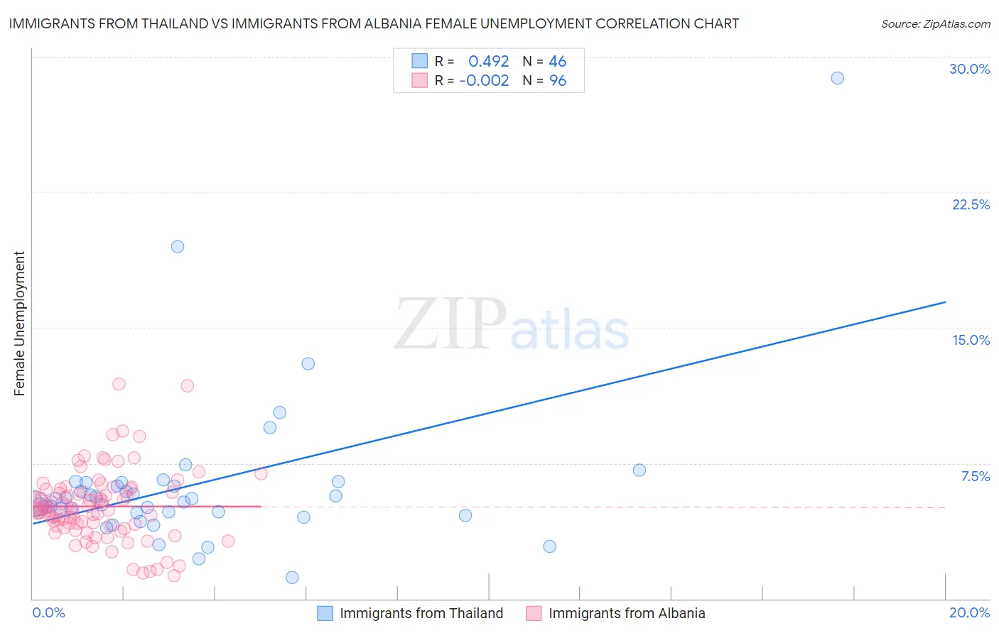 Immigrants from Thailand vs Immigrants from Albania Female Unemployment