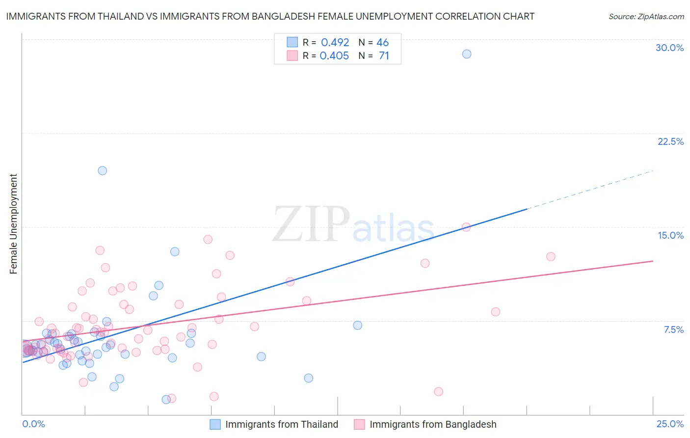 Immigrants from Thailand vs Immigrants from Bangladesh Female Unemployment